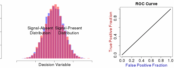 Dependence of ROC Curve on Separation of Distributions